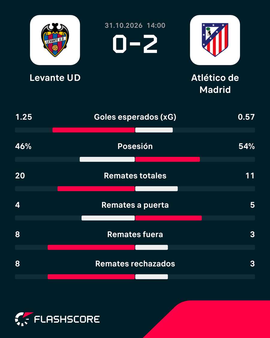 Las estadísticas del choque