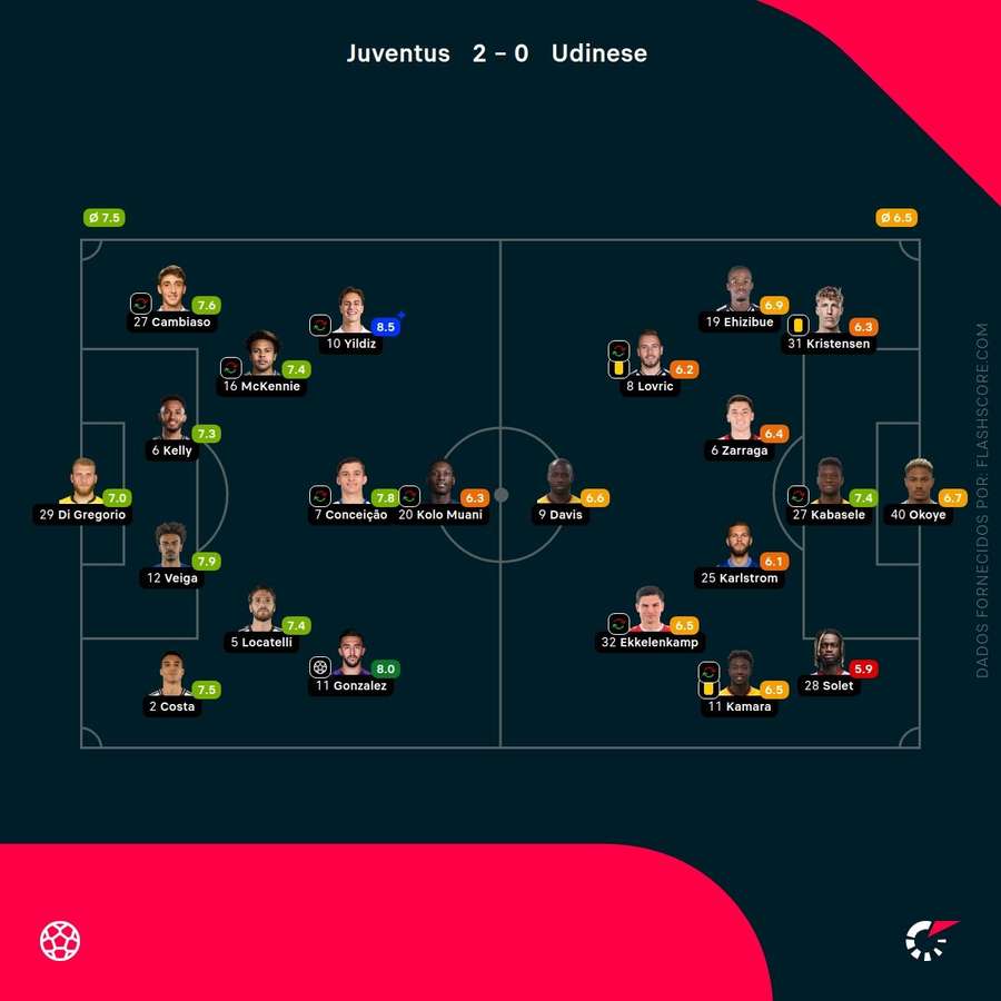 Pontuações dos jogadores Pontuações dos jogadores