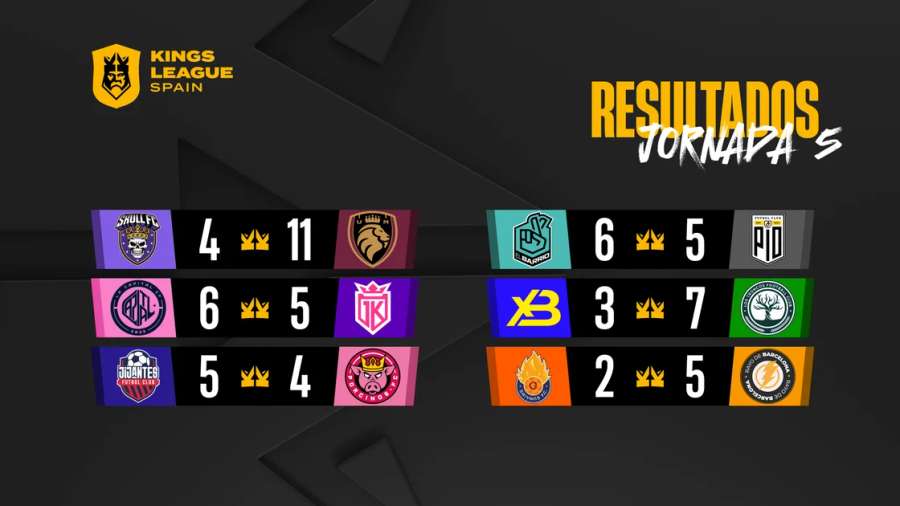 Resultados de la jornada 5 de la Kings League Spain Resultados de la jornada 5 de la Kings League Spain