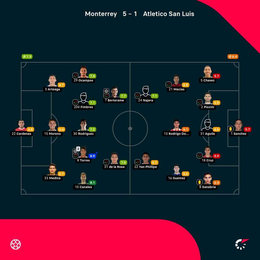As notas dos jogadores As notas dos jogadores