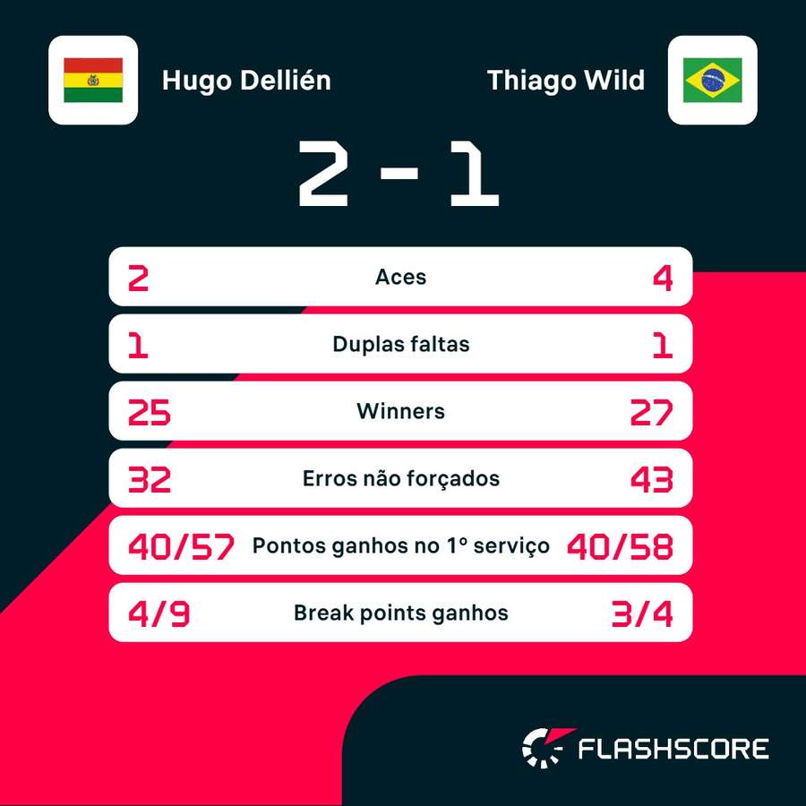 As estatísticas de Hugo Dellién x Thiago Wild