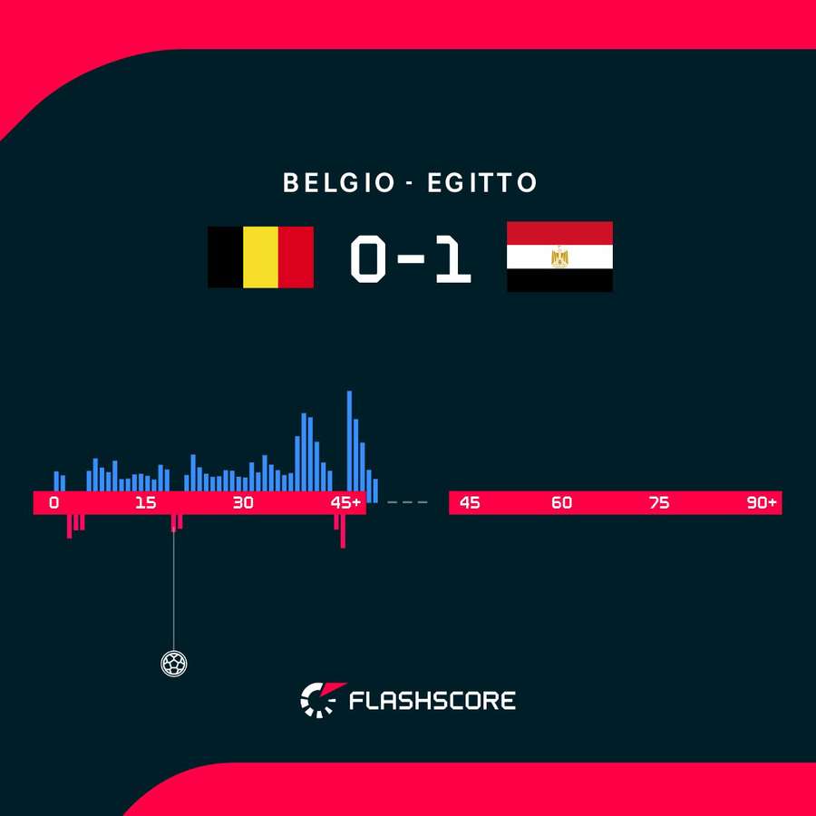 L'andamento del match nel primo tempo