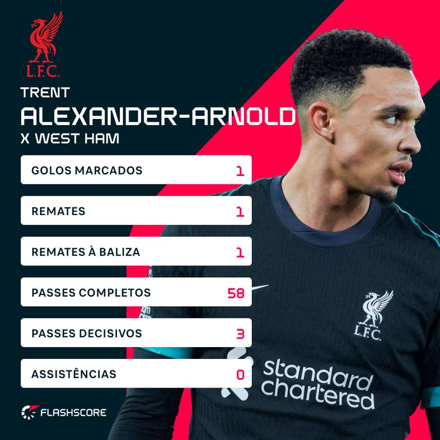 Alexander-Arnold frente ao West Ham