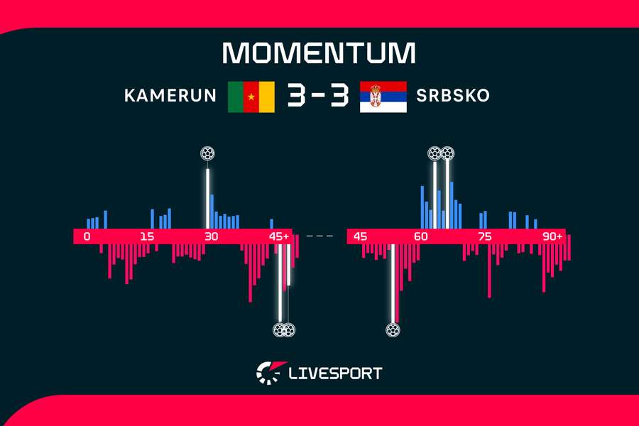 Momentum zápasu Kamerun – Srbsko