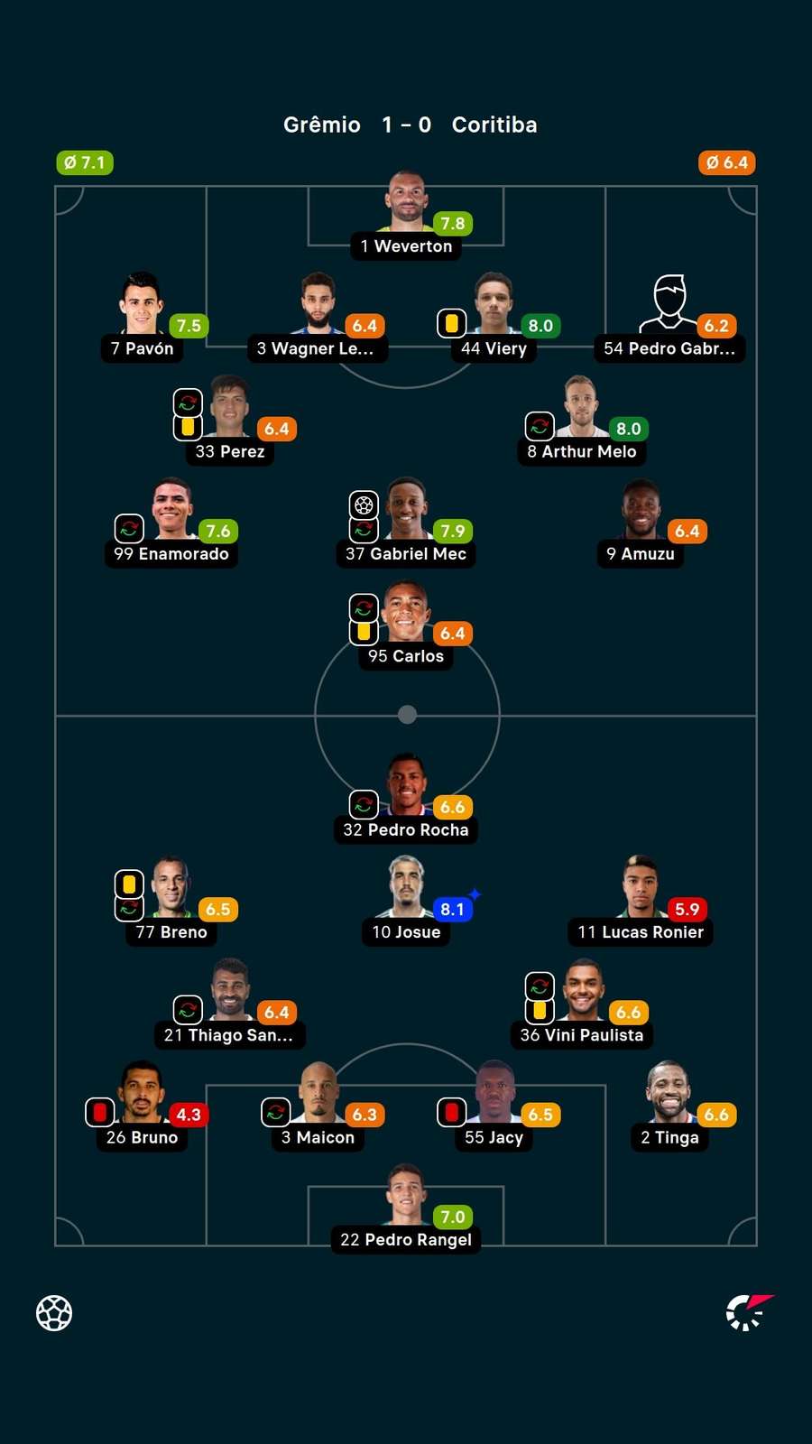 As notas dos titulares em Grêmio x Coritiba