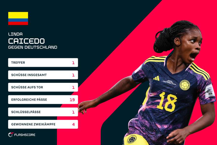 Caicedos Stats gegen die DFB-Auswahl Caicedos Stats gegen die DFB-Auswahl