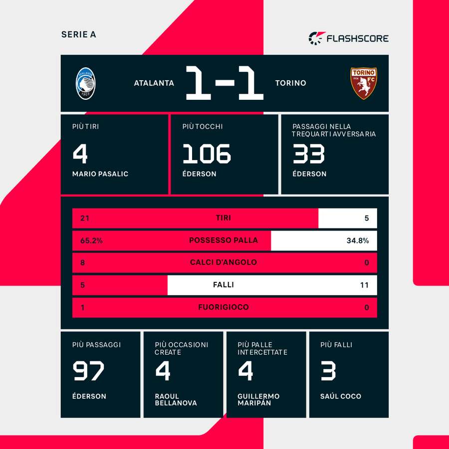 Le statistiche del match