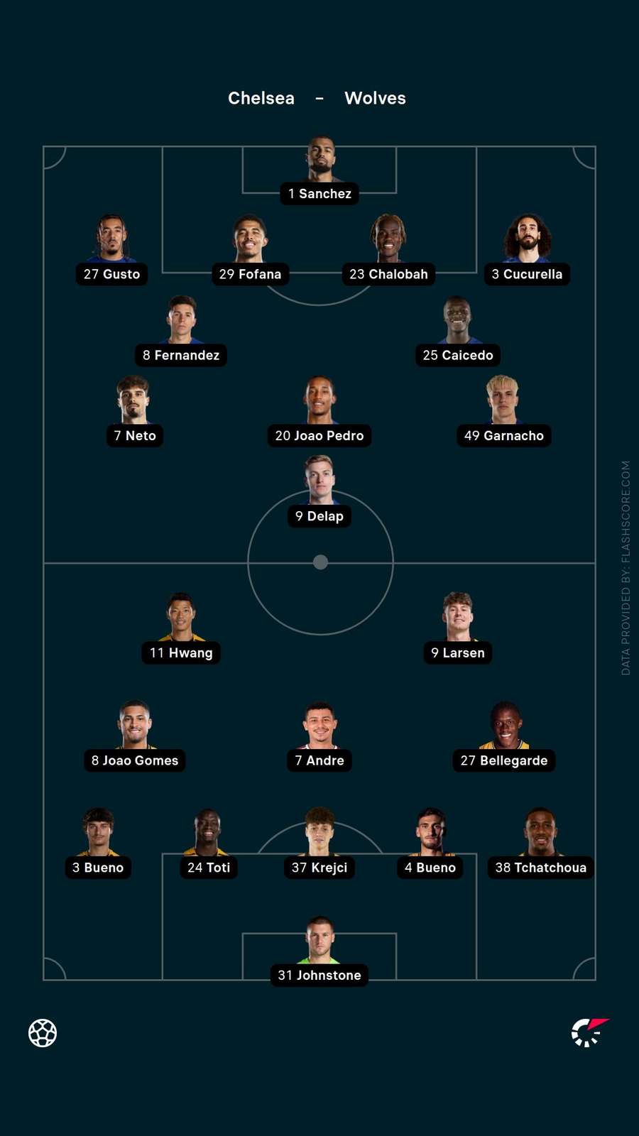 Starting XIs Starting XIs
