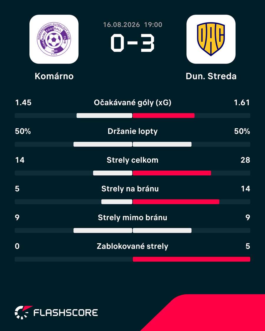 Štatistický pohľad na zápas. Štatistický pohľad na zápas.