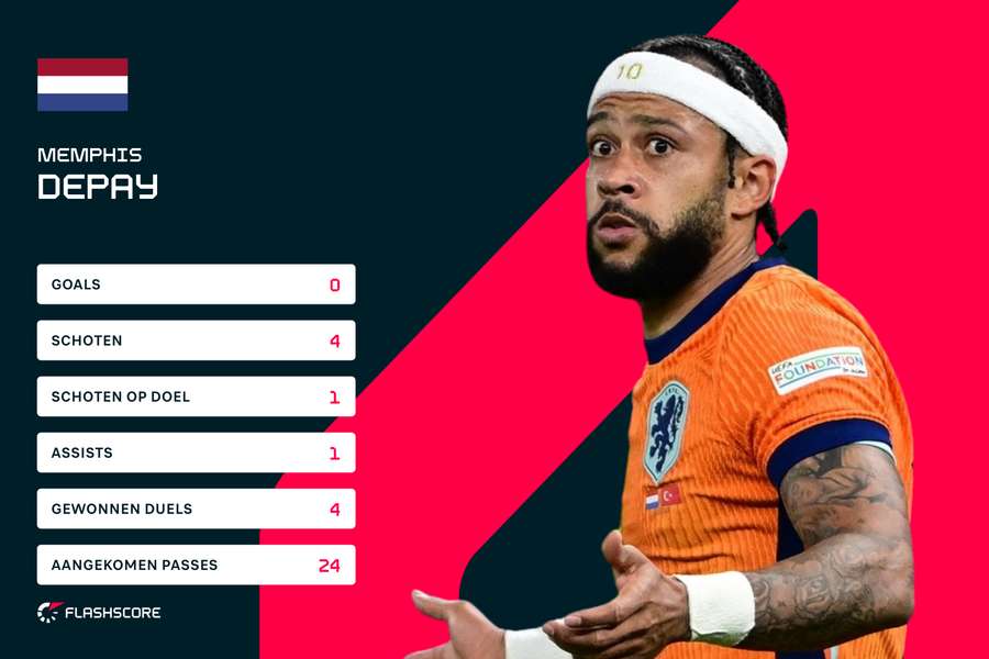 De statistieken van Memphis Depay.