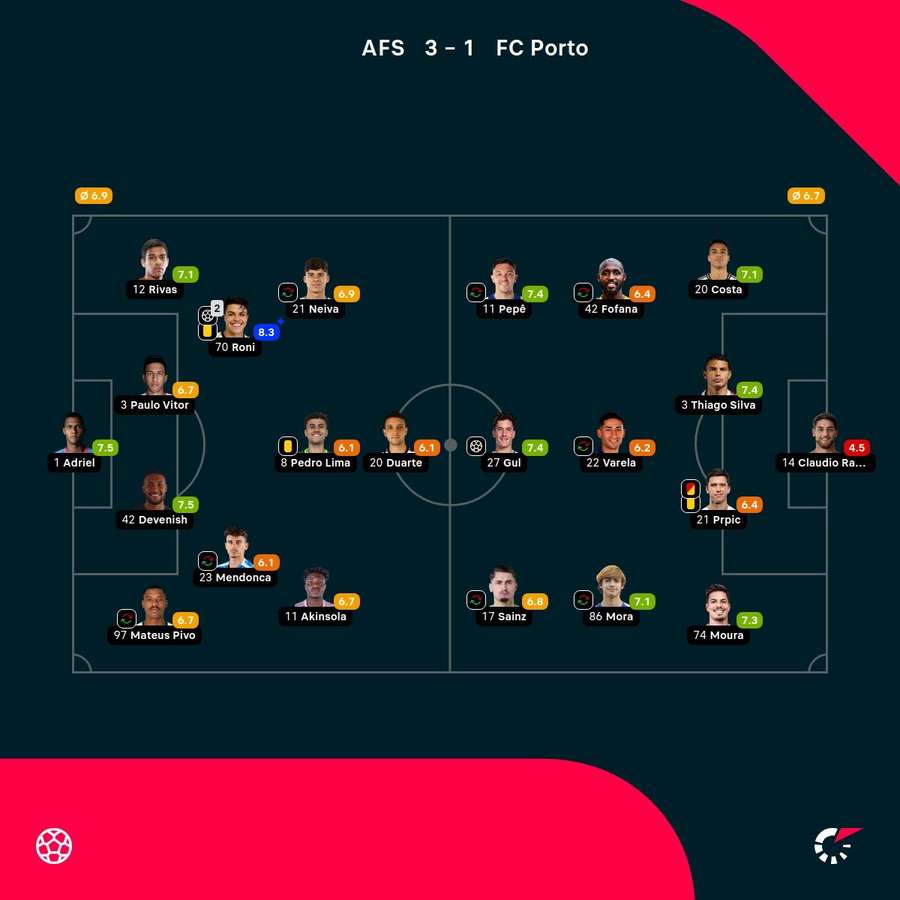 As notas dos jogadores