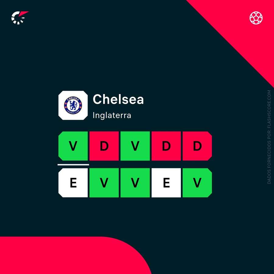 Forma recente do Chelsea
