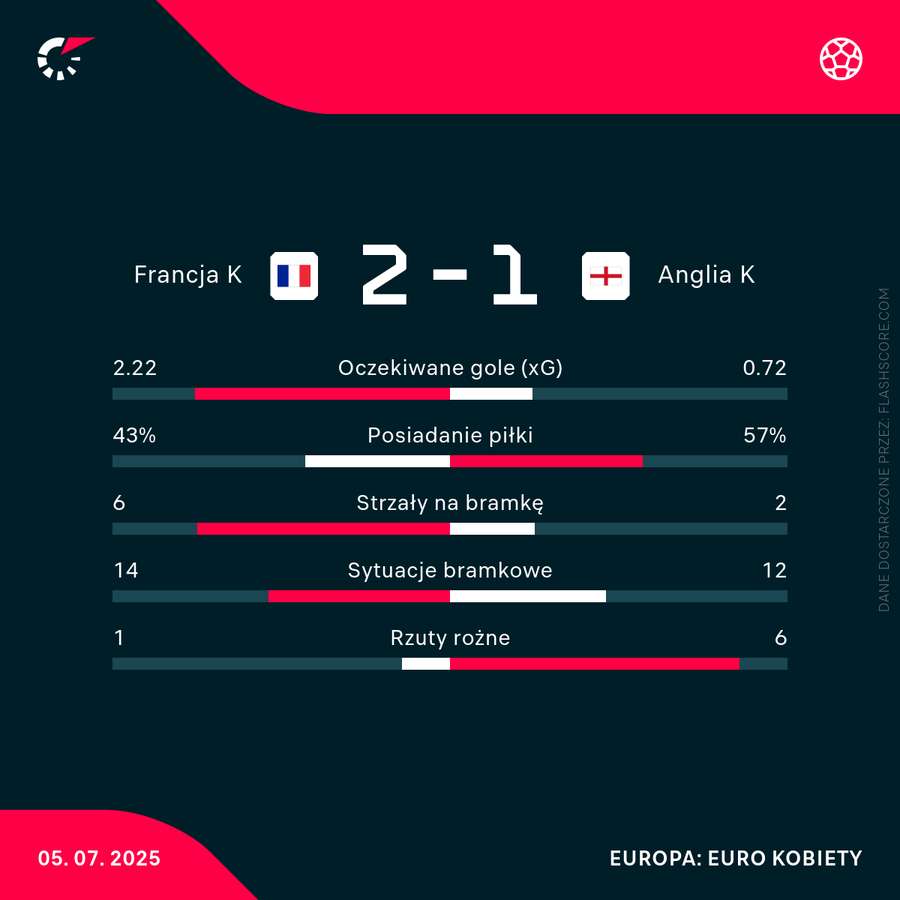 Statystyki meczu Francja - Anglia