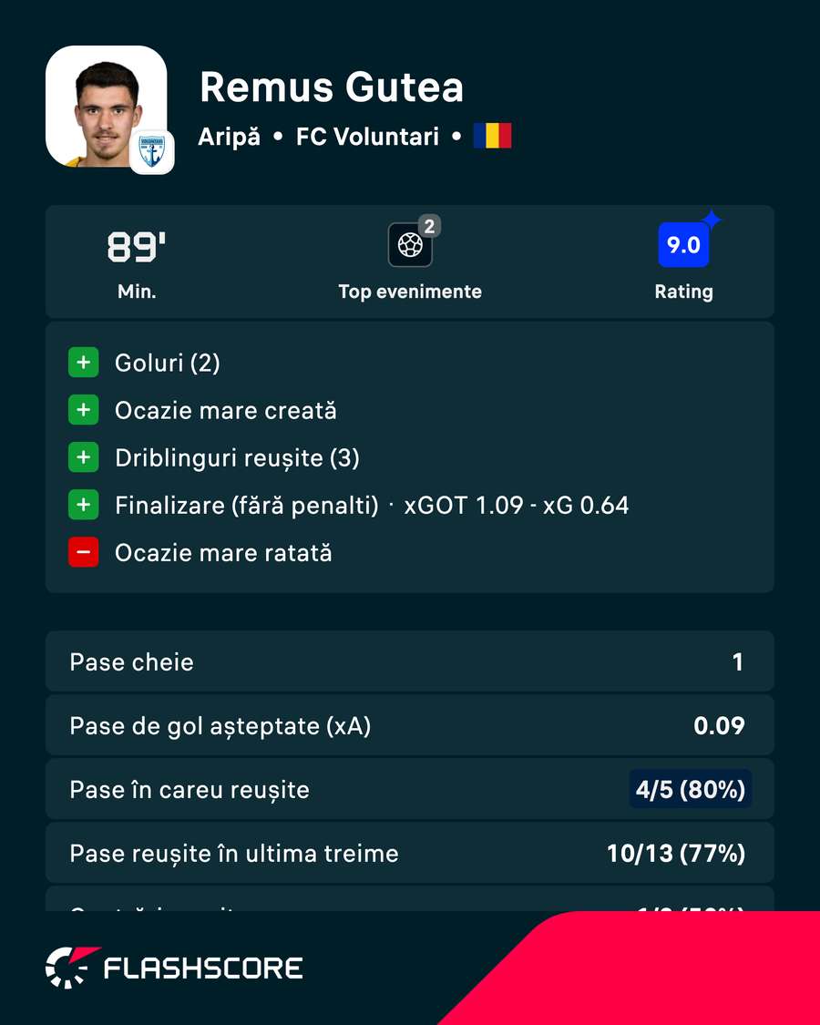 Statistica lui Remus Guțea Statistica lui Remus Guțea