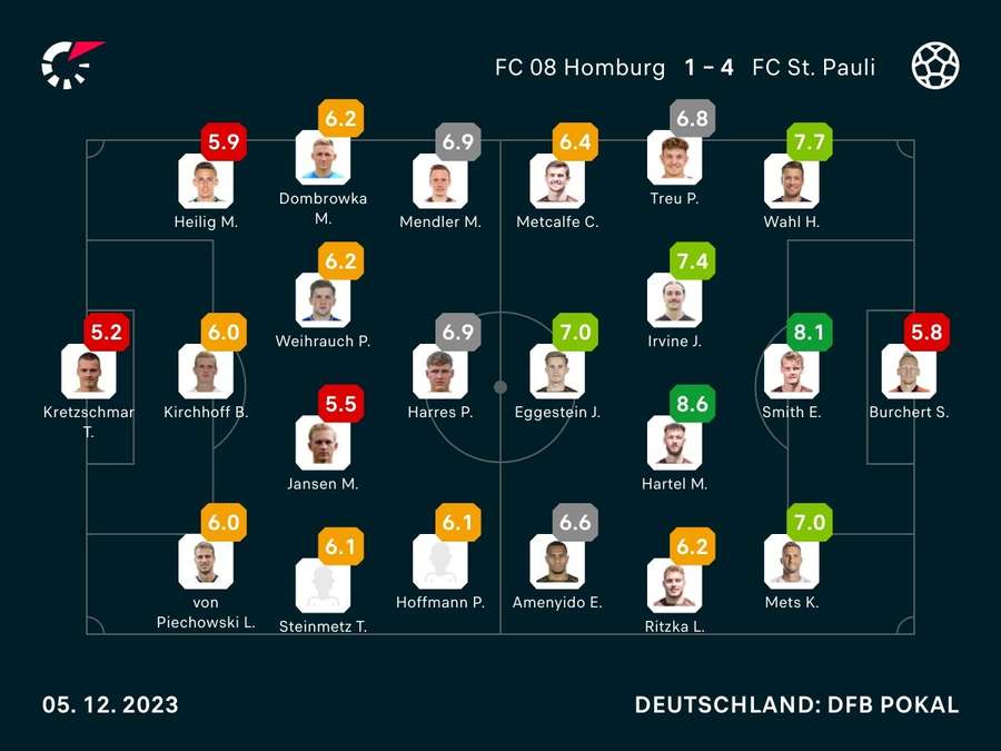 Noten: FC 08 Homburg vs. FC St. Pauli