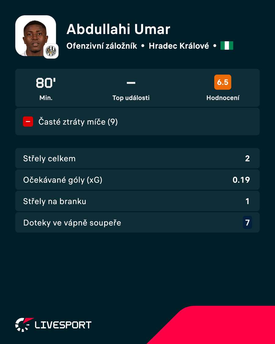 Umar proti Baníku Ostrava.