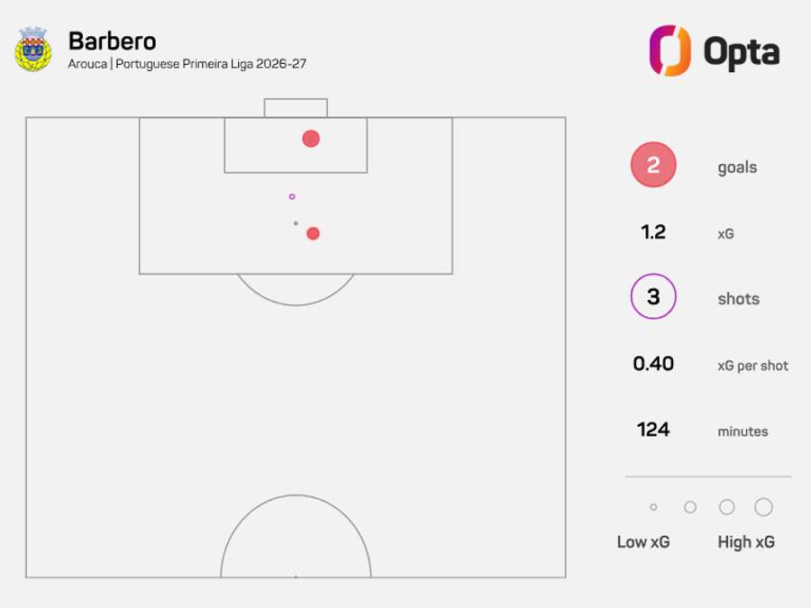 Mapa de xG de Barbero Mapa de xG de Barbero