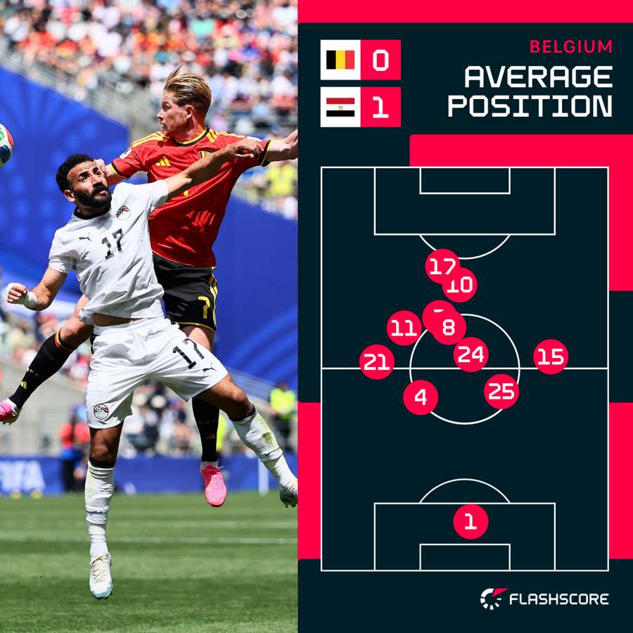 Belgium's average positions Belgium's average positions