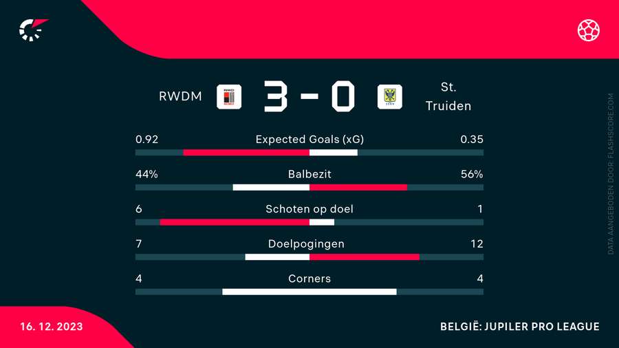 De statistieken van RWDM - Sint-Truiden