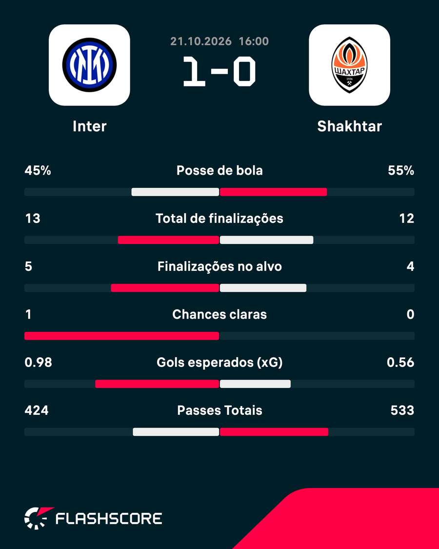 As estatísticas de Inter de Milão 1x0 Shakhtar Donetsk