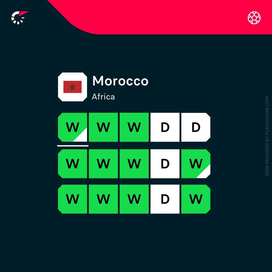 Morocco's recent form