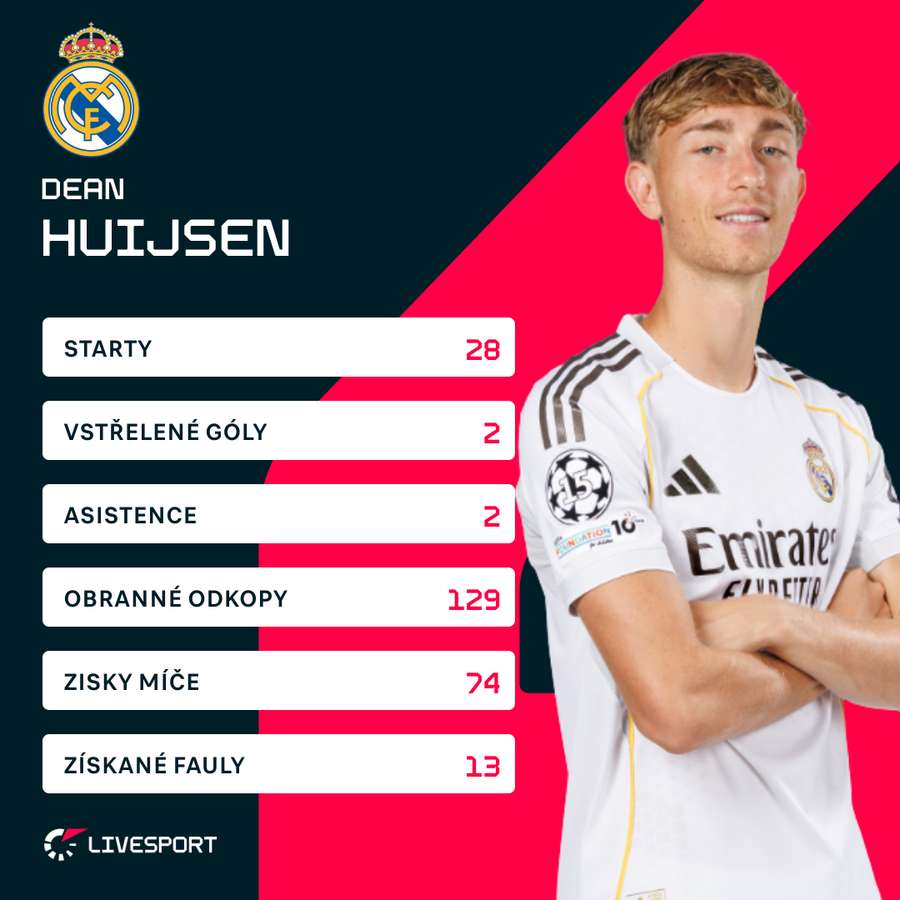 Huijsen a jeho statistiky za Real v LaLize.