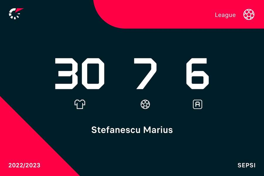 Performanțele lui Marius Ștefănescu pentru Sepsi în Superliga, sezonul 2022/2023