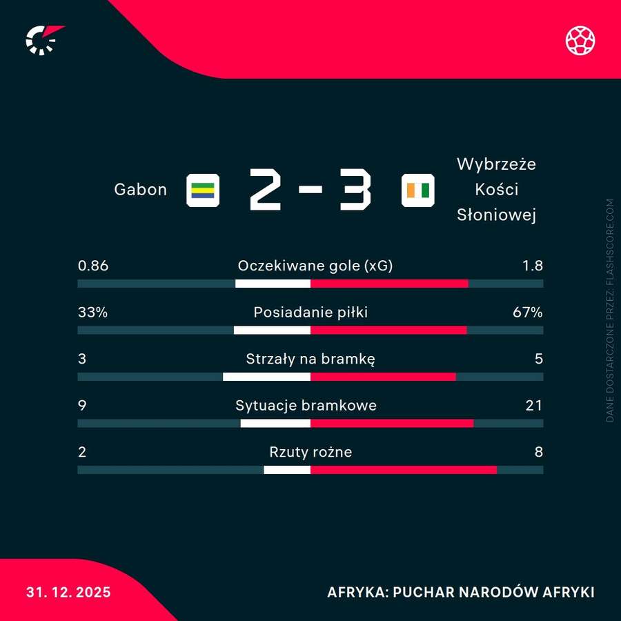 Statystyki meczu Gabon - Wybrzeże Kości Słoniowej
