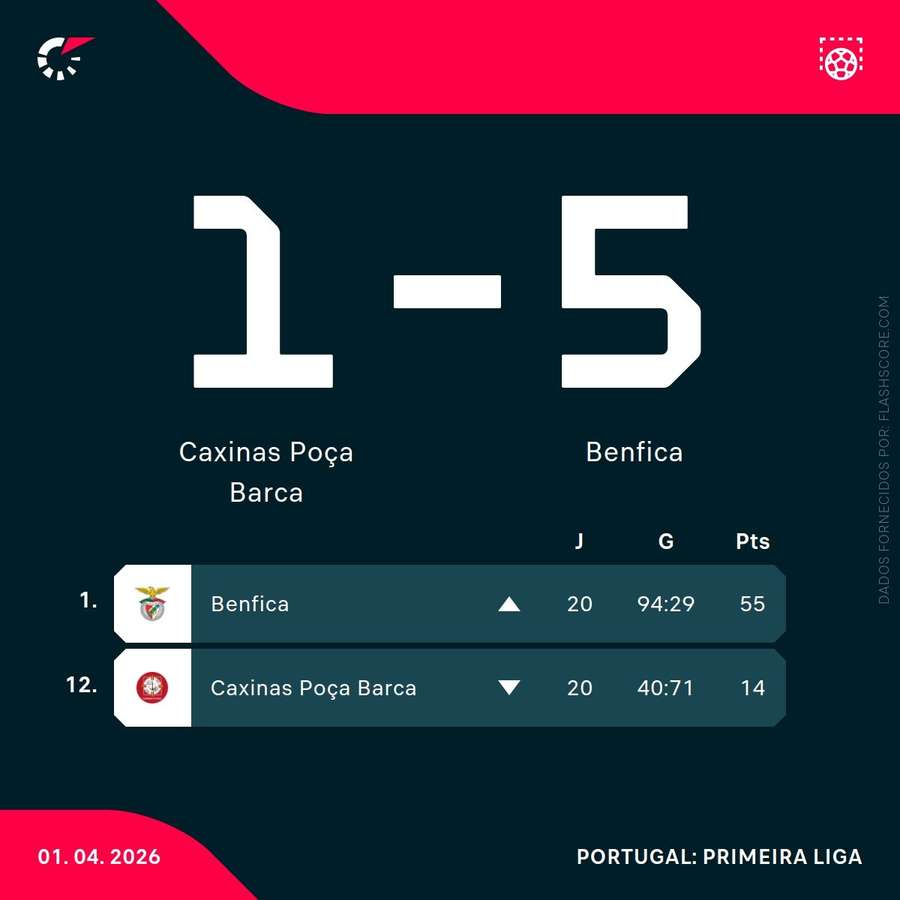 Resultado final e classificação