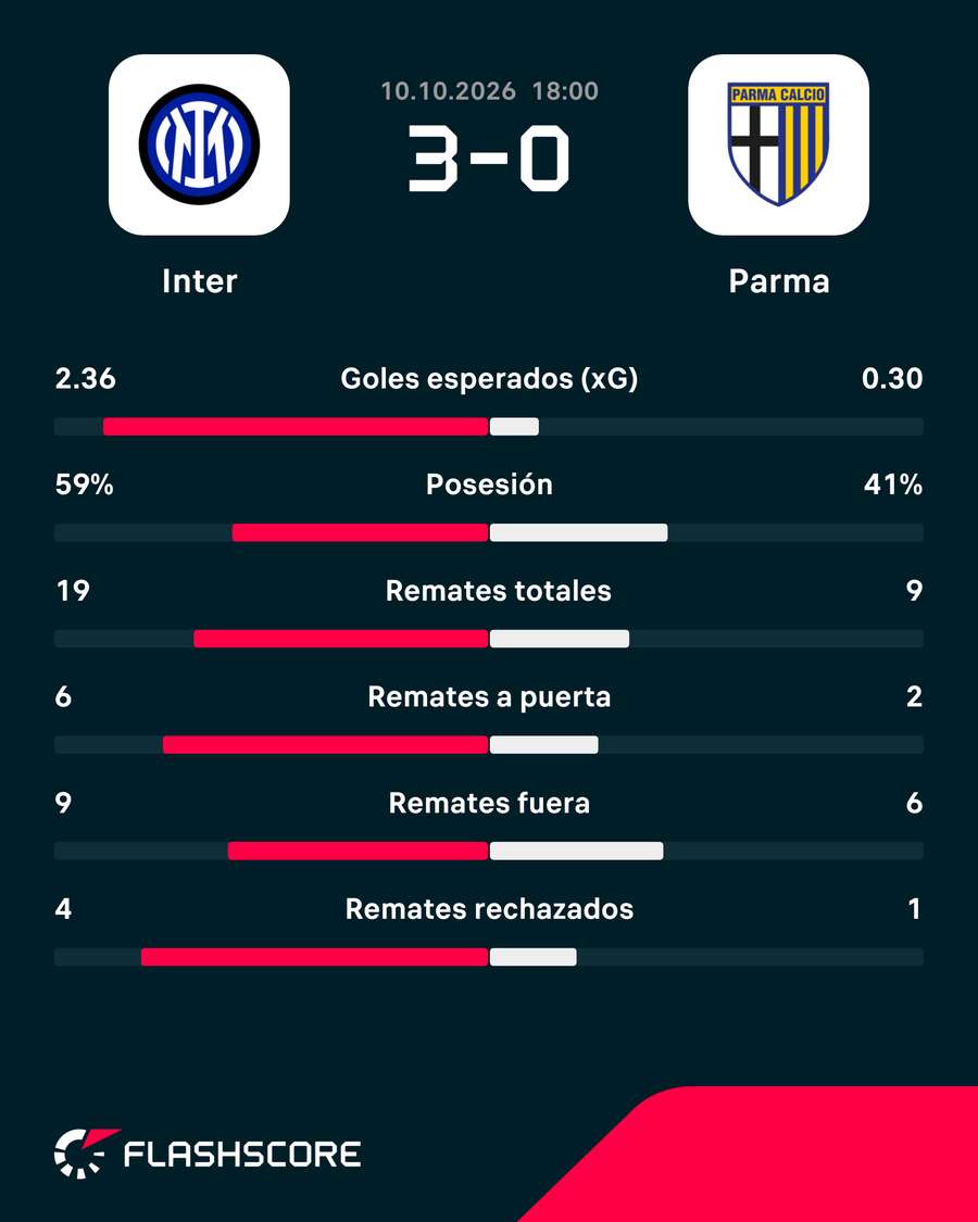 Estadísticas del Inter-Parma Estadísticas del Inter-Parma