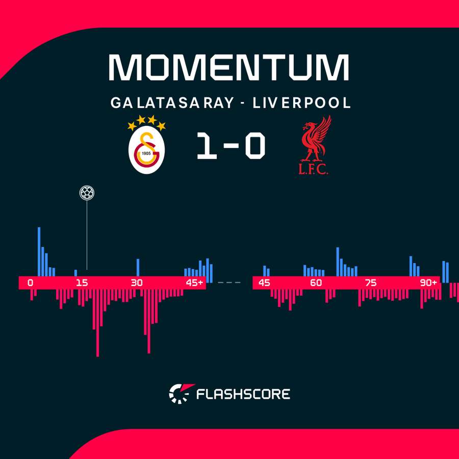 Liverpool nie zdołał wykorzystać momentów przewagi.