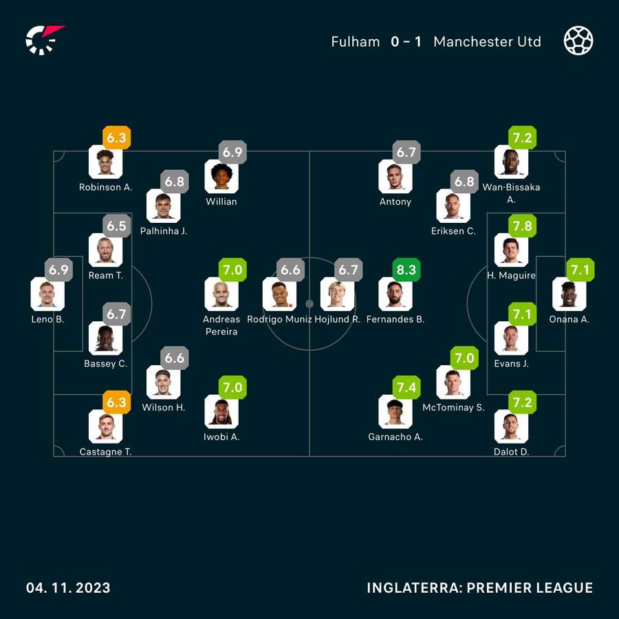 Notas dos jogadores