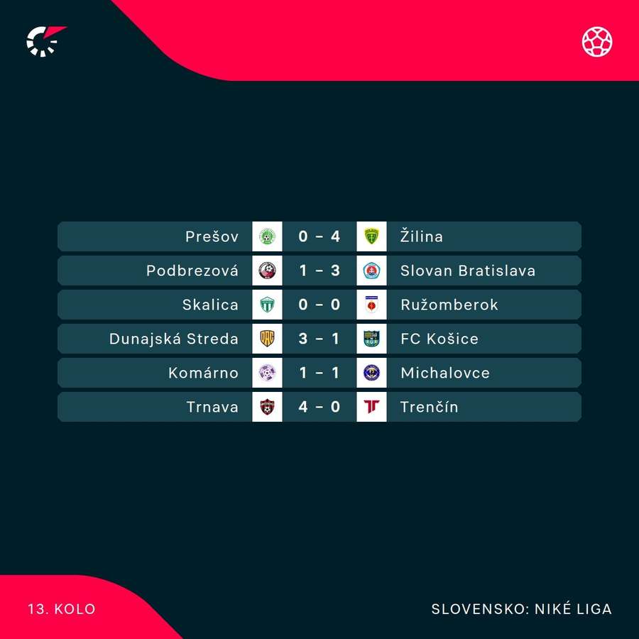 Výsledky predošlého kola. Výsledky predošlého kola.