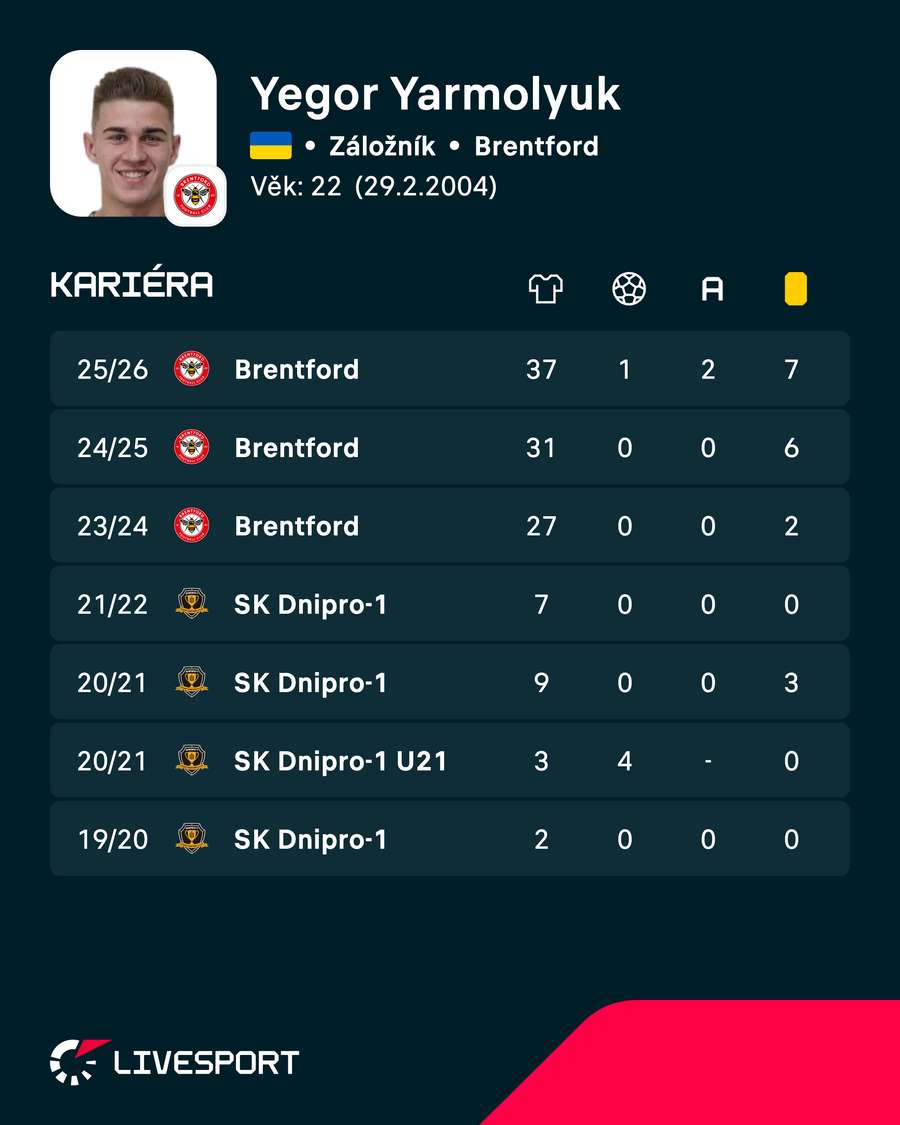Dosavadní kariéra Jegora Jarmoljuka.