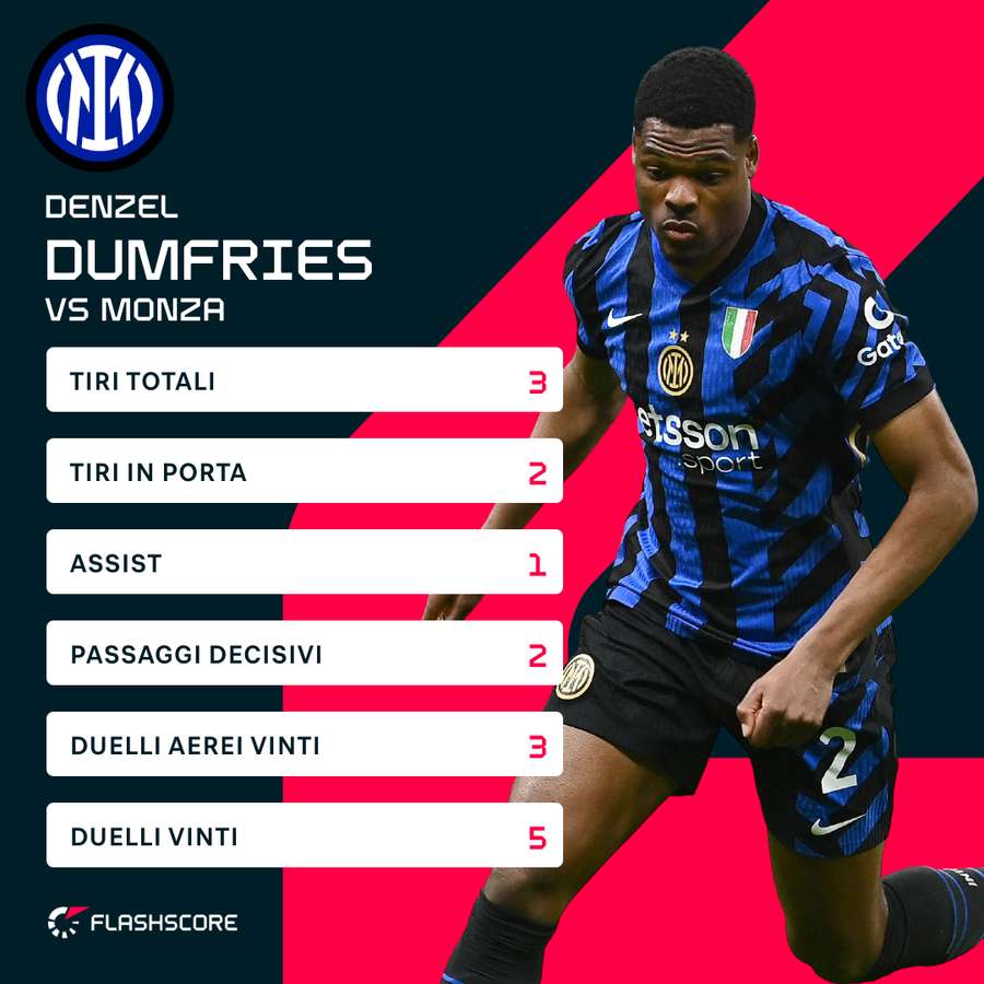 Le statistiche di Dumfries contro il Monza