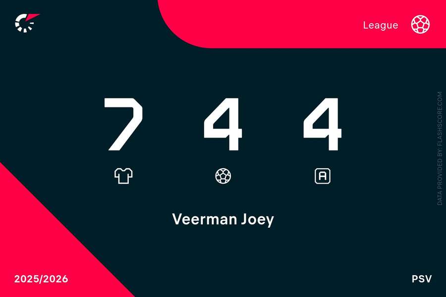 Veerman's Eredivisie stats this season