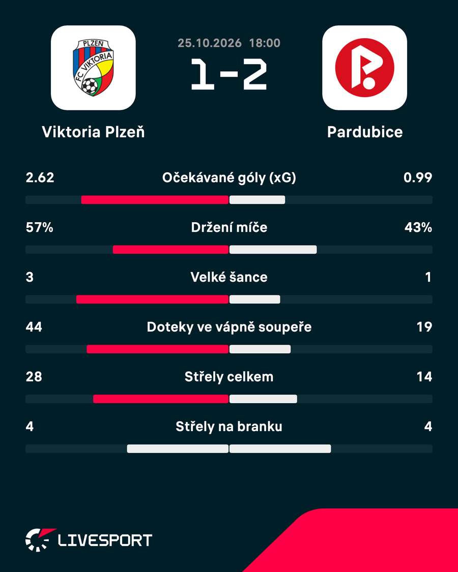 Statistiky zápasu.