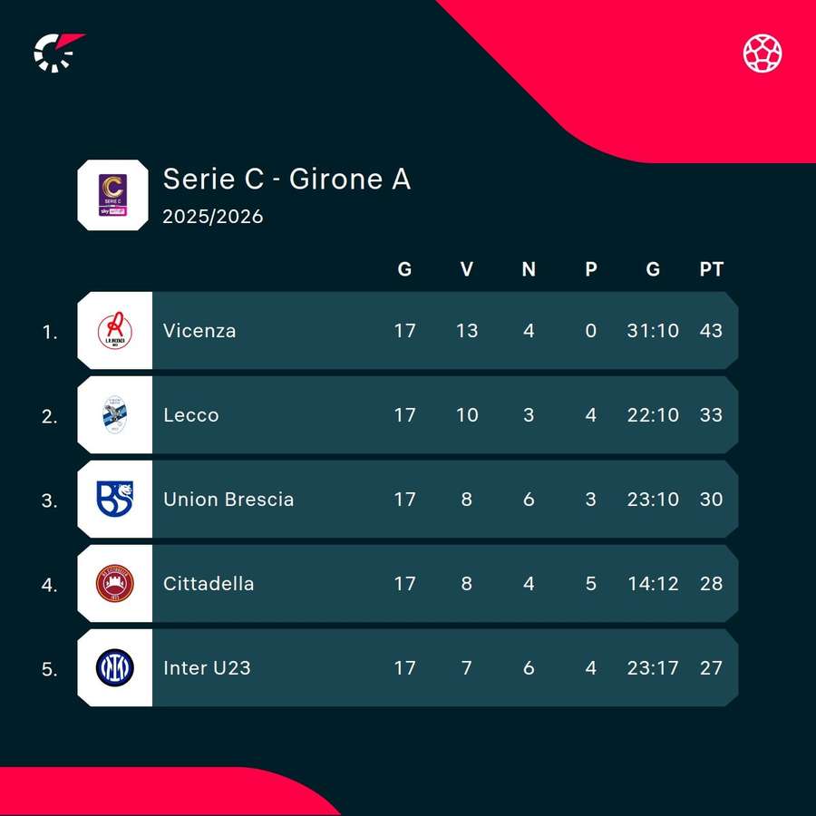 La classifica del Brescia