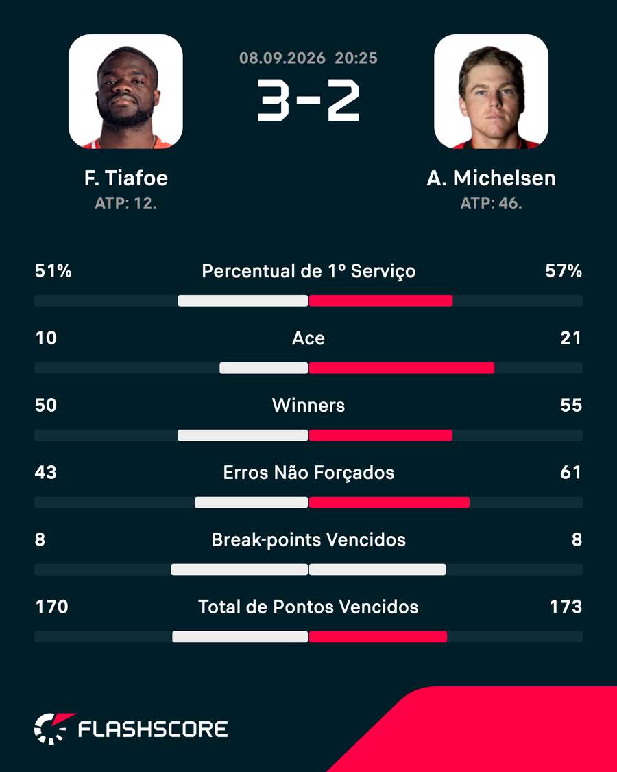 Números da virada mais icônica da carreira de Tiafoe Números da virada mais icônica da carreira de Tiafoe