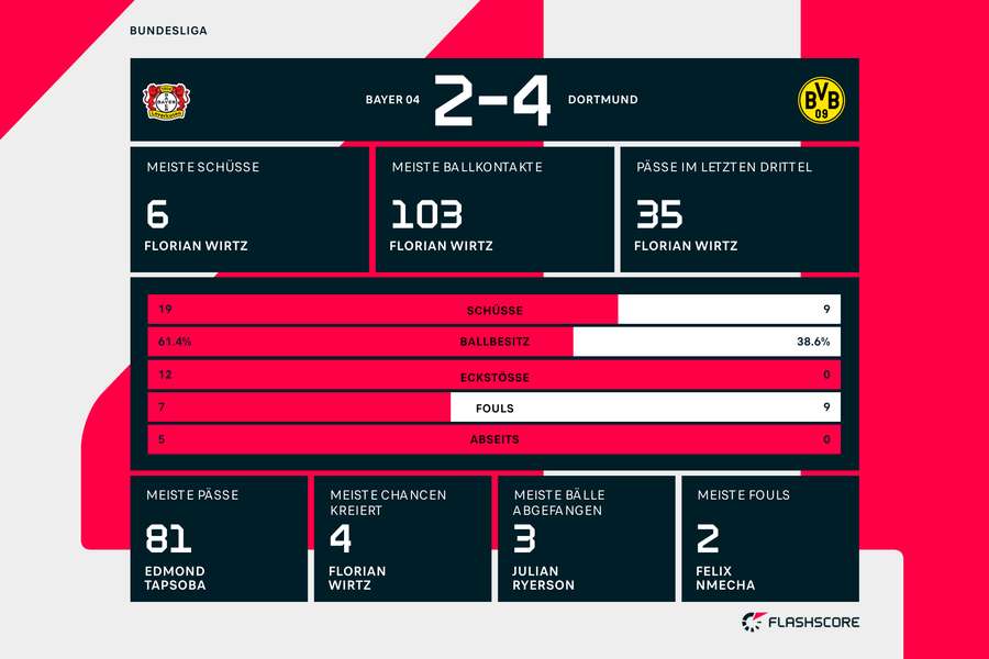 Statistiken: Leverkusen vs. Dortmund