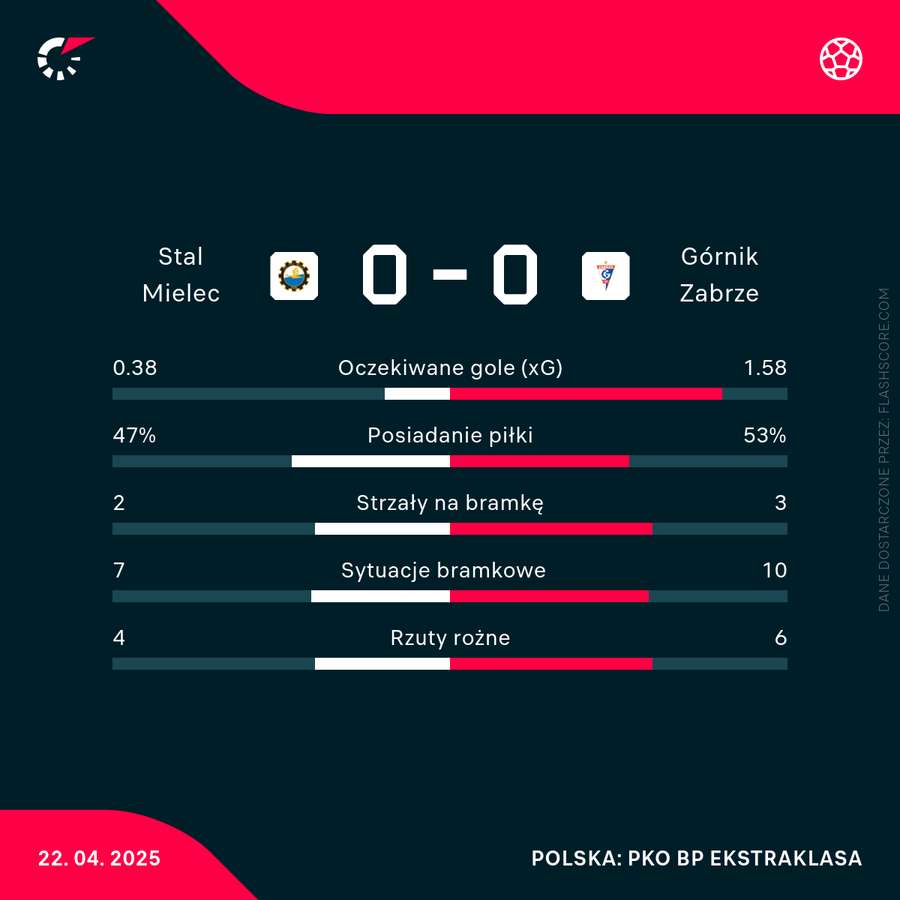 Statystyki po meczu Stal Mielec - Górnik Zabrze Statystyki po meczu Stal Mielec - Górnik Zabrze