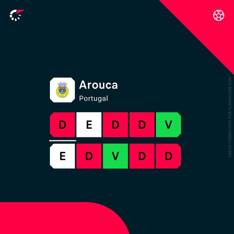 A forma recente do Arouca