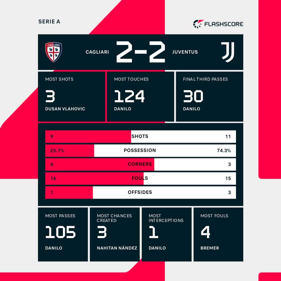 Statisticile meciului Cagliari - Juventus