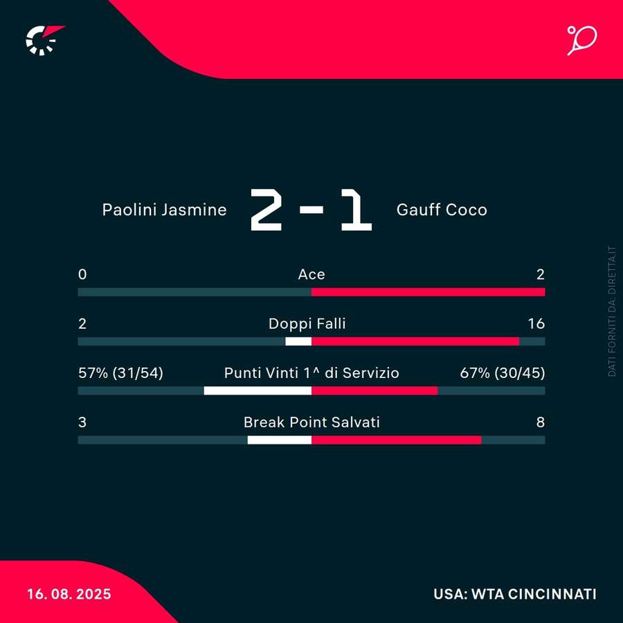 Le statistiche del match
