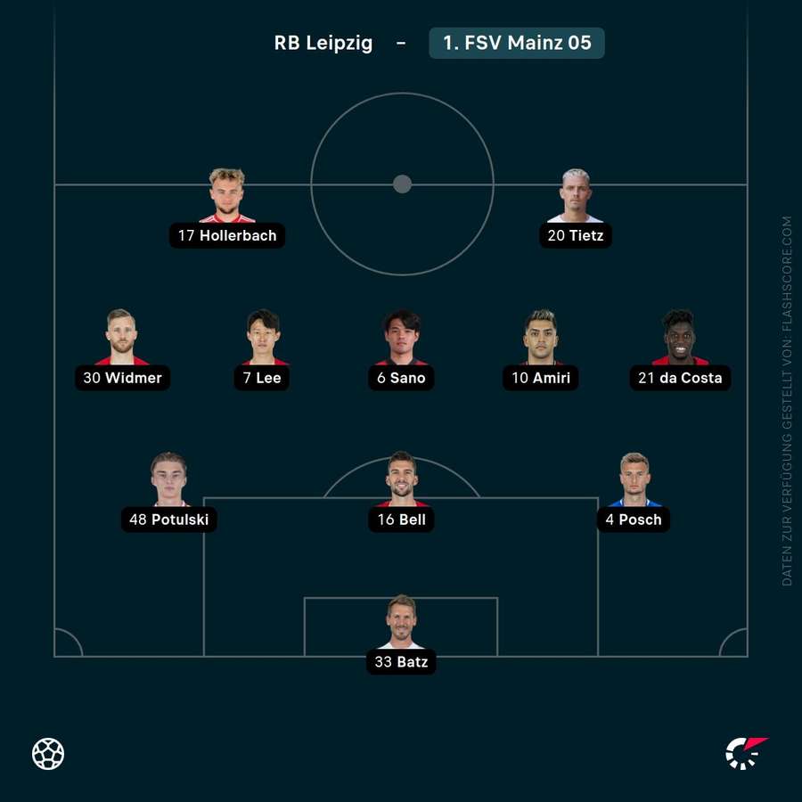 Aufstellung Mainz 05 Aufstellung Mainz 05
