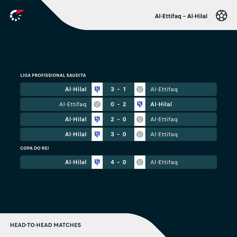 Os resultados dos últimos cinco jogos entre Al-Ettifaq e Al-Hilal Os resultados dos últimos cinco jogos entre Al-Ettifaq e Al-Hilal