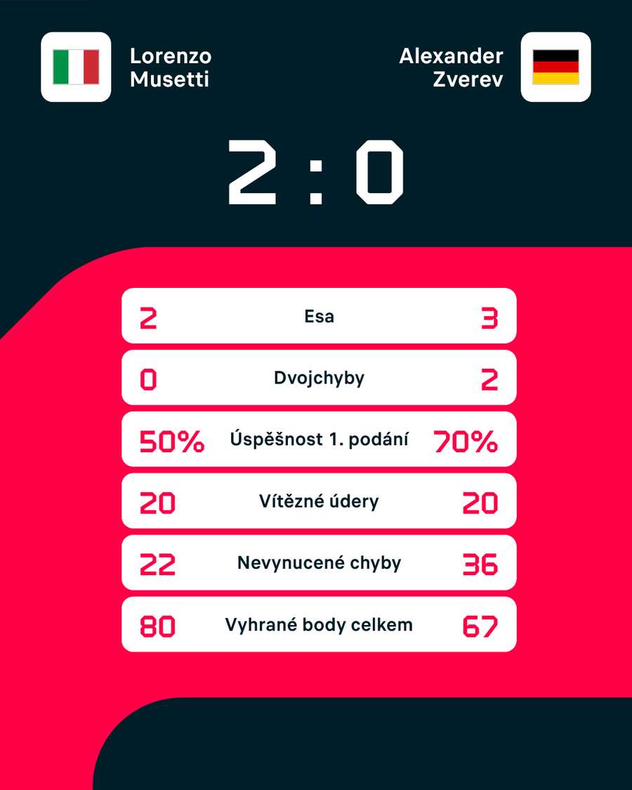 Statistiky zápasu.