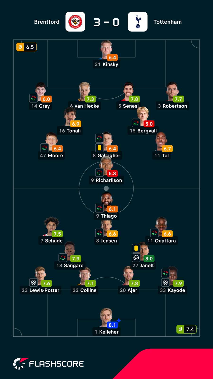 Pontuações dos jogadores Pontuações dos jogadores