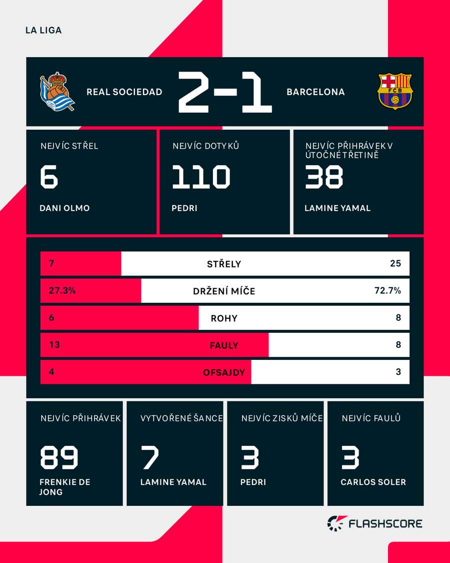 Estadísticas del Real Sociedad-Barcelona