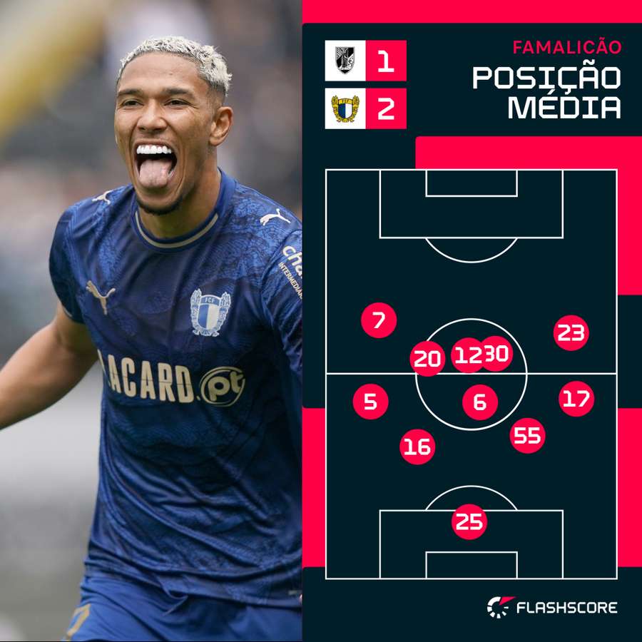 O posicionamento médio do Famalicão em Guimarães